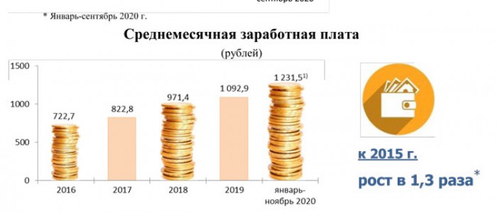 Основные итоги выполнения Программы социально-экономического развития Республики Беларусь на 2016-2020 годы